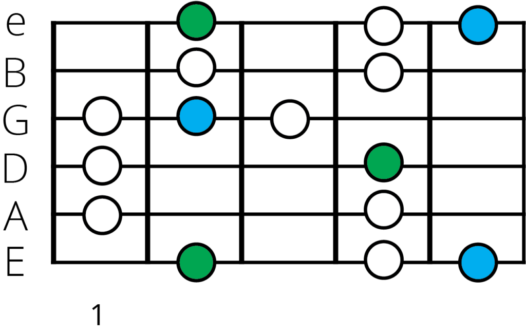 E flat major blues scale position 2