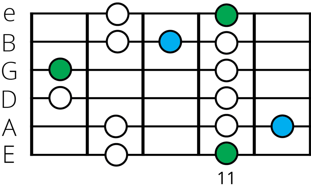 E flat major blues scale position 5