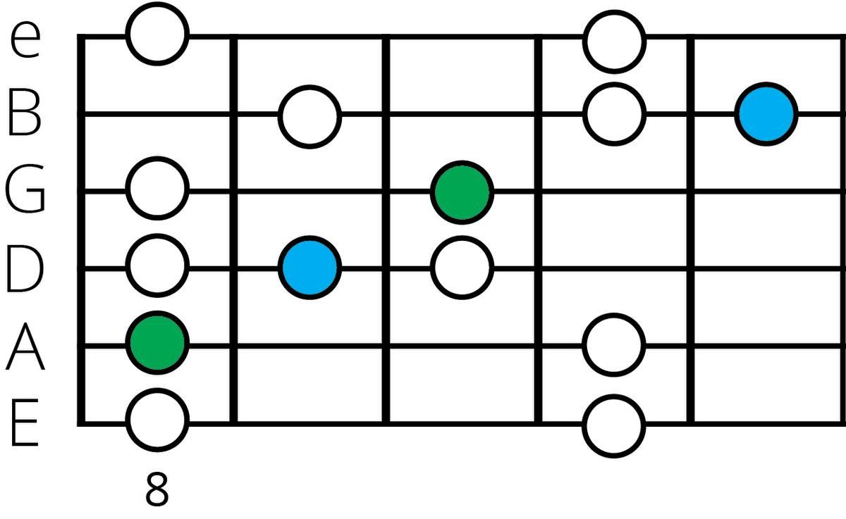 F Major Blues Scale: The Ultimate Guitar Guide 🎸🎶