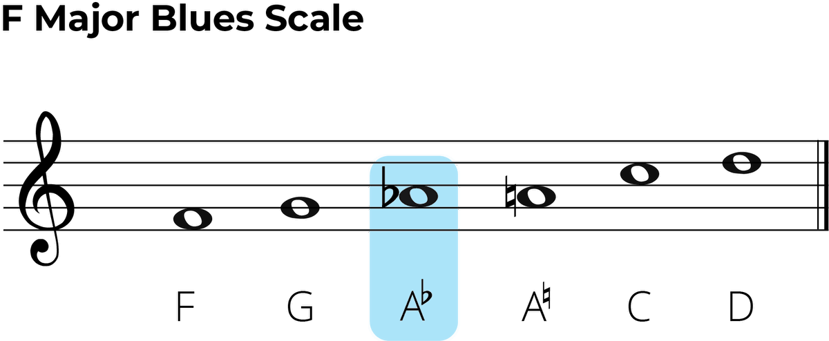 F Major Blues Scale: The Ultimate Guitar Guide 🎸🎶