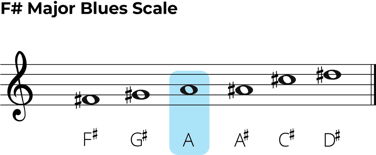 F Sharp Major Blues Scale: The Ultimate Guitar Guide 🎸🎶