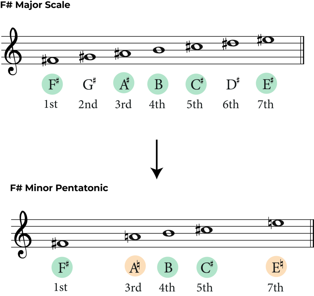 F sharp minor pentatonic scale created from F sharp major scale