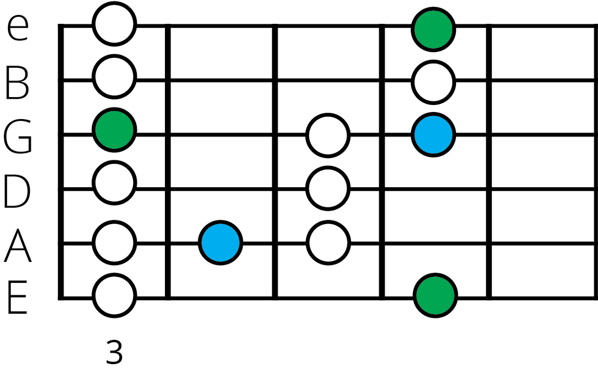 G Major Blues Scale: The Ultimate Guitar Guide 🎸🎶