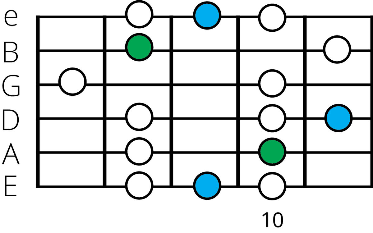 G Major Blues Scale: The Ultimate Guitar Guide 🎸🎶