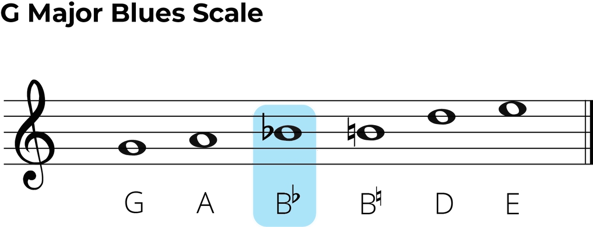 G Major Blues Scale: The Ultimate Guitar Guide 🎸🎶