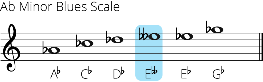 a flat minor blues scale