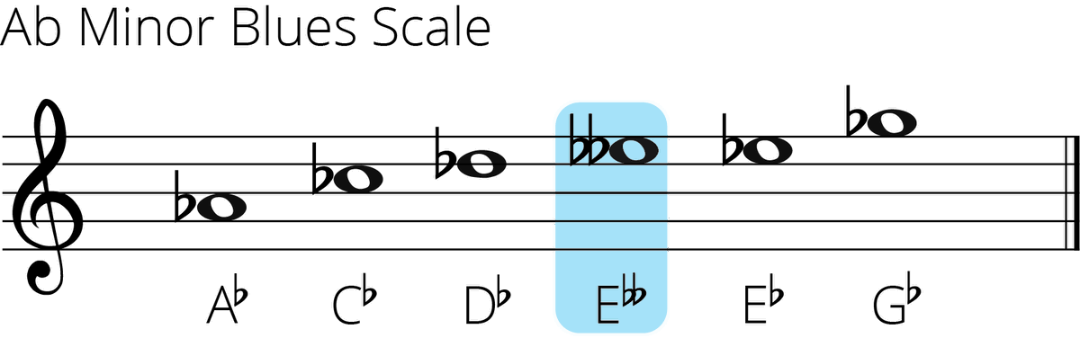 A Flat Minor Blues Scale: A Guide for Guitarists 🎸🎶