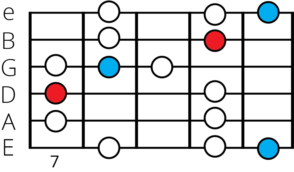 a minor blues scale position 2