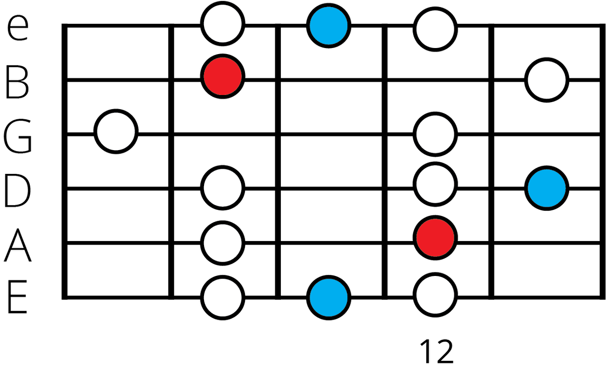 A Minor Blues Scale: A Guide for Guitarists 🎸🎶