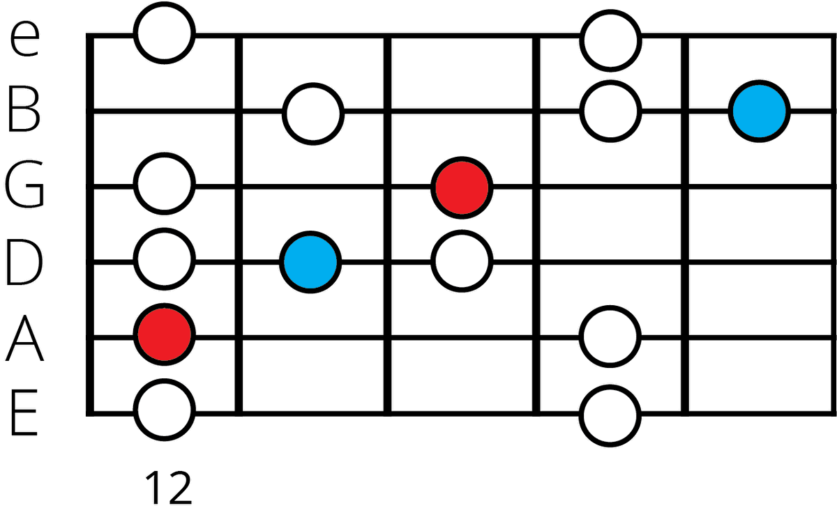 A Minor Blues Scale: A Guide for Guitarists 🎸🎶