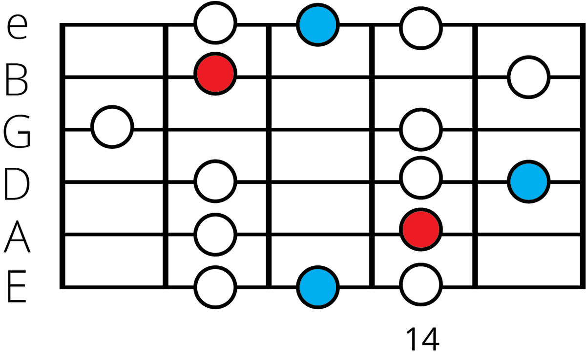 B Minor Blues Scale: The Ultimate Guide For Guitarists 🎸🎶