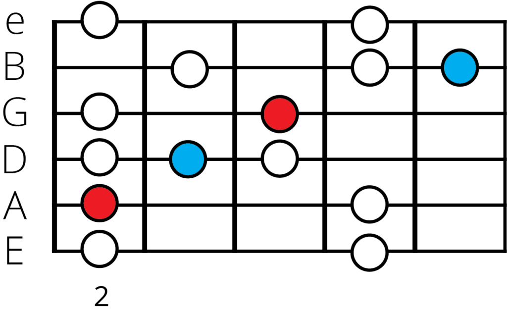 b minor blues scale position 4