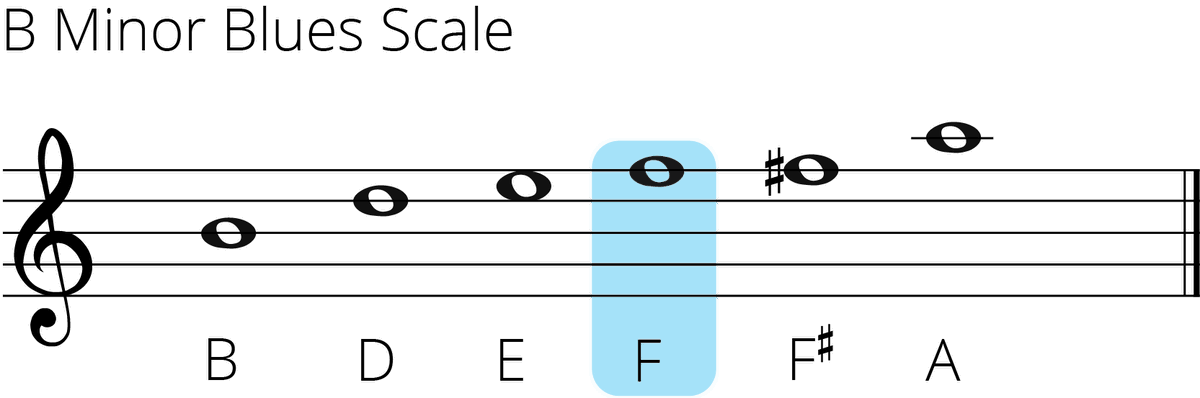 B Minor Blues Scale: The Ultimate Guide For Guitarists 🎸🎶