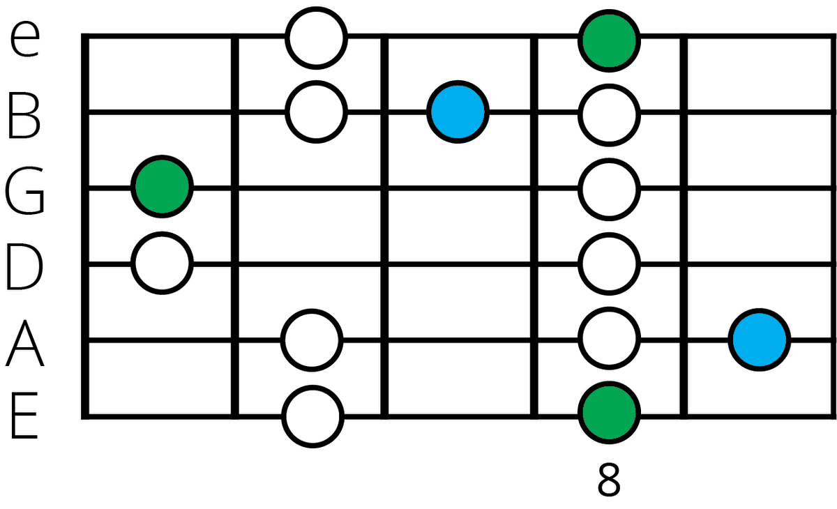 C Major Blues Scale: The Ultimate Guitar Guide 🎸🎶