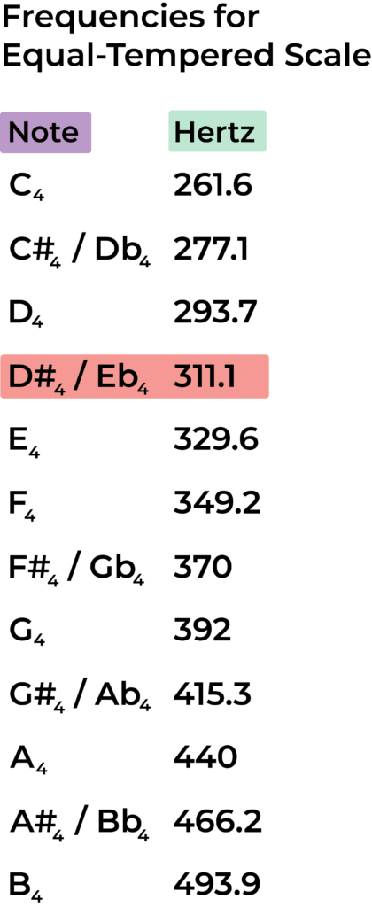 frequenceis for equal temperament scale d sharp highlighted