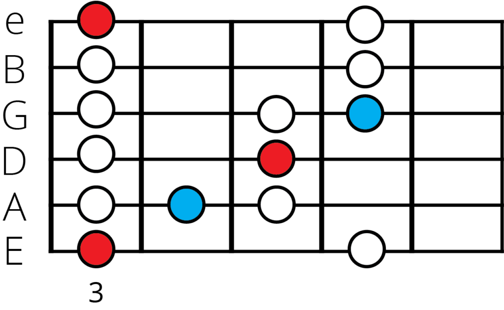 g minor blues scale position 1