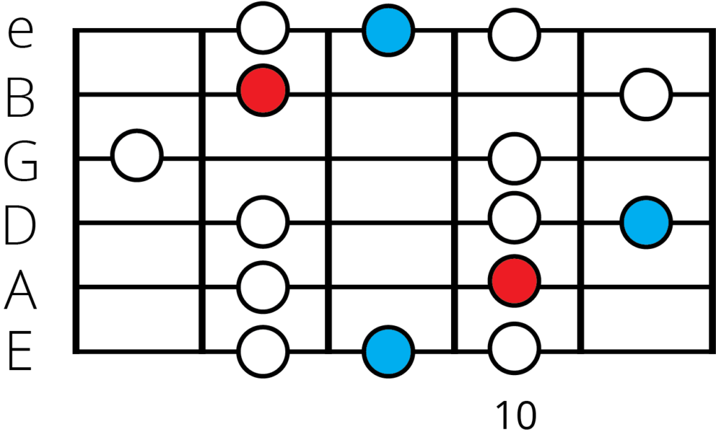 g minor blues scale position 3