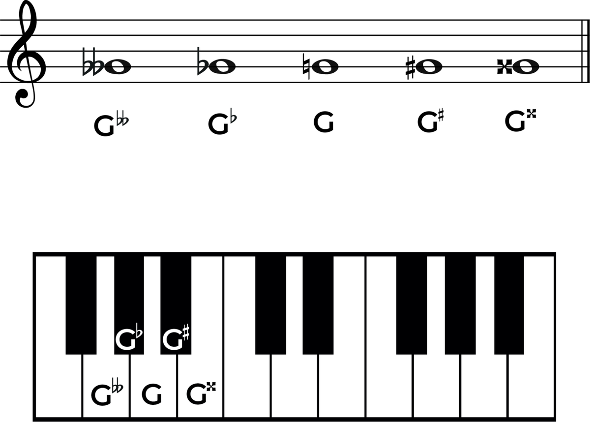 G Music Note The Complete Guide To The Note And The Key 🎶