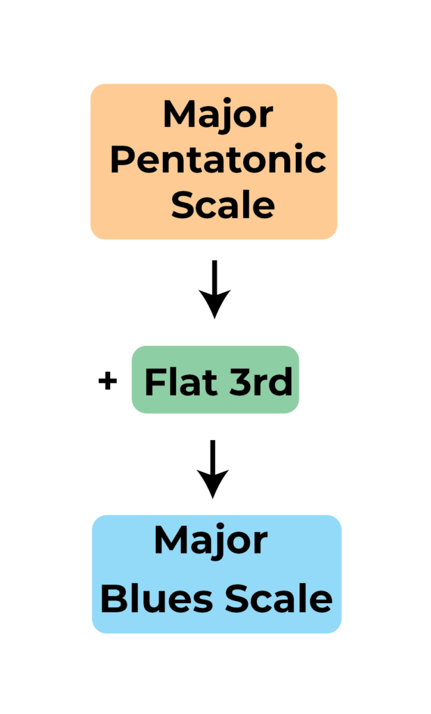 The Minor and Major Blues Scales on Bass Guitar - with fretboard shapes