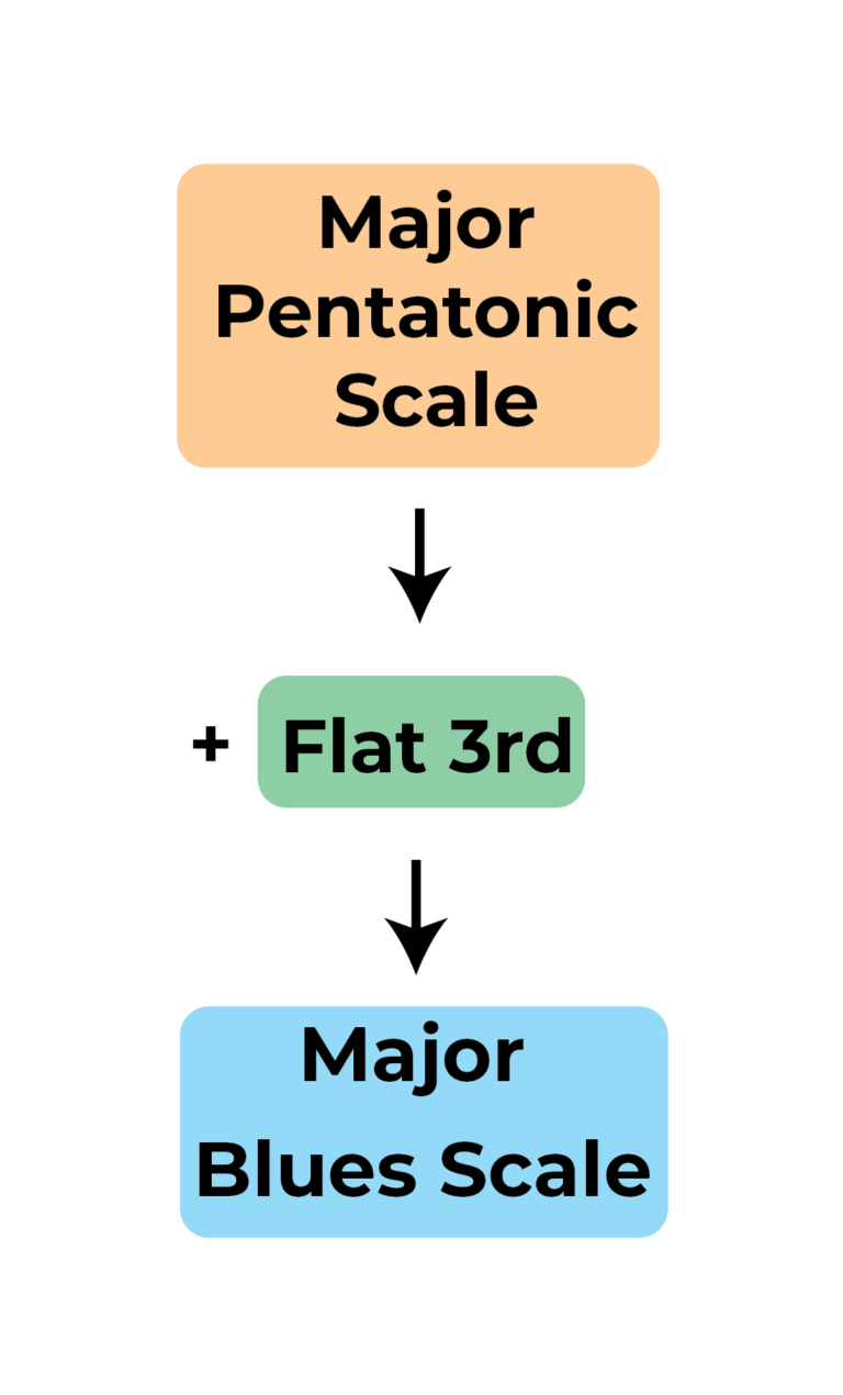 A Major Blues Scale: The Ultimate Guitar Guide 🎸🎶