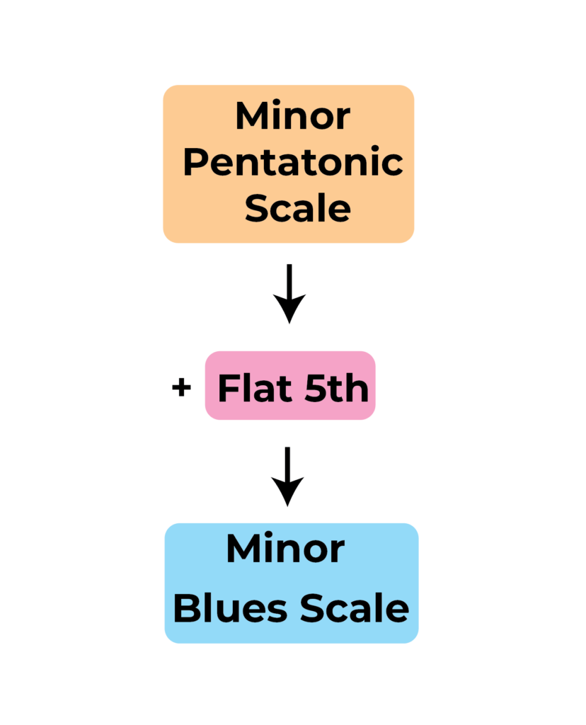 minor pentatonic + flat 5th = blues scale