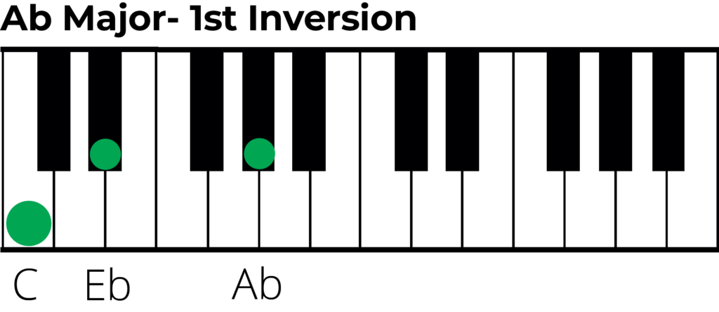 A flat major triad 1st inversion piano diagram