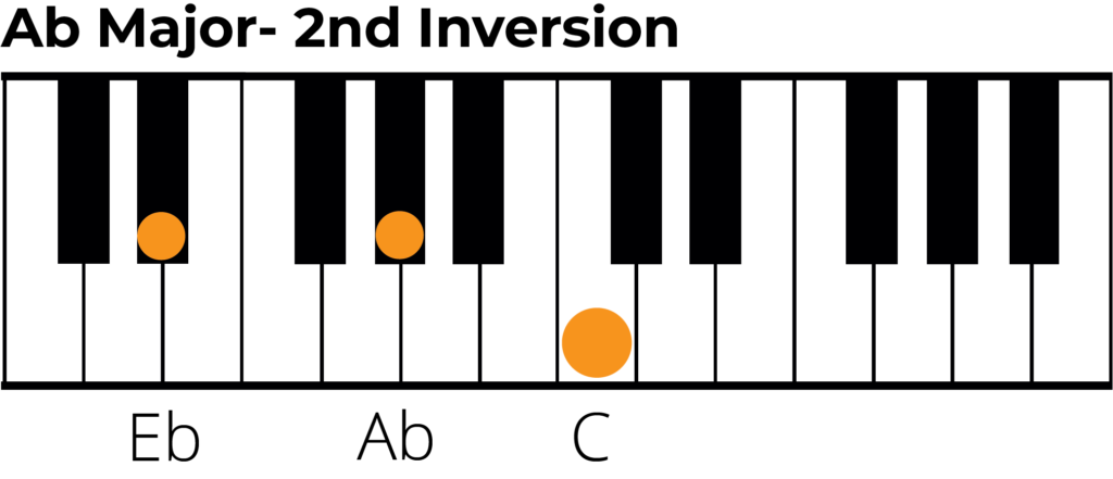A flat major triad 2nd inversion piano diagram