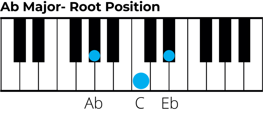 Ab maj triad root position piano diagram