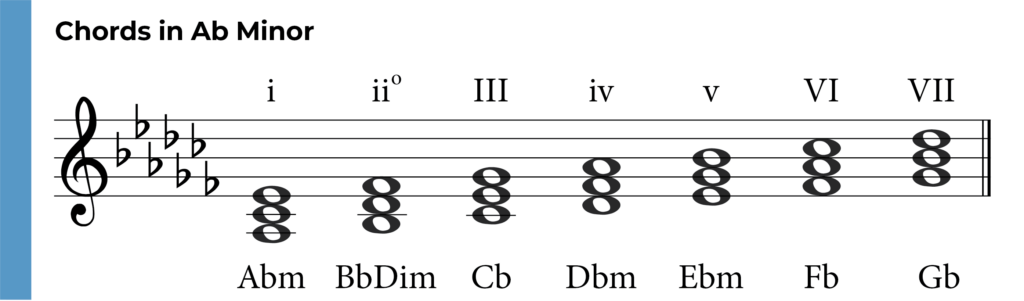 a flat minor chords