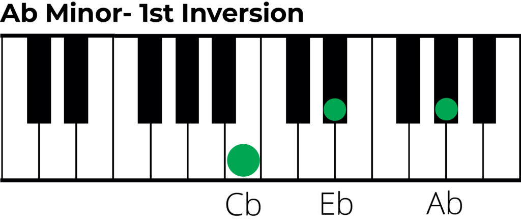 A flat min triad 1st inversion piano diagram