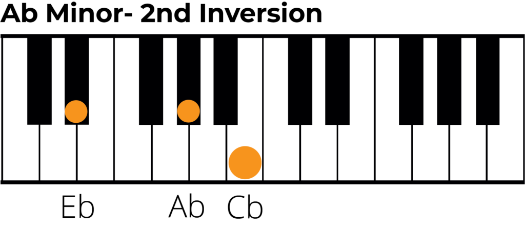 A flat minor chord 2nd inversion piano diagram