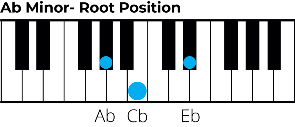 Ab minor triad root position piano diagram