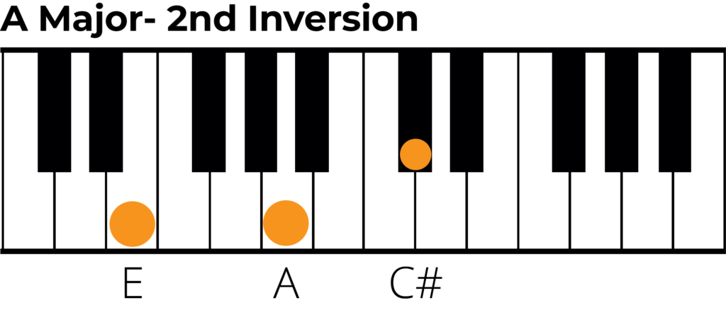 A major triad 2nd inverison piano diagram
