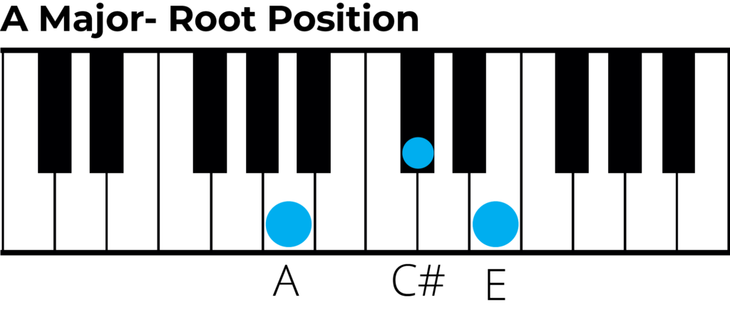 A major triad root position piano diagram