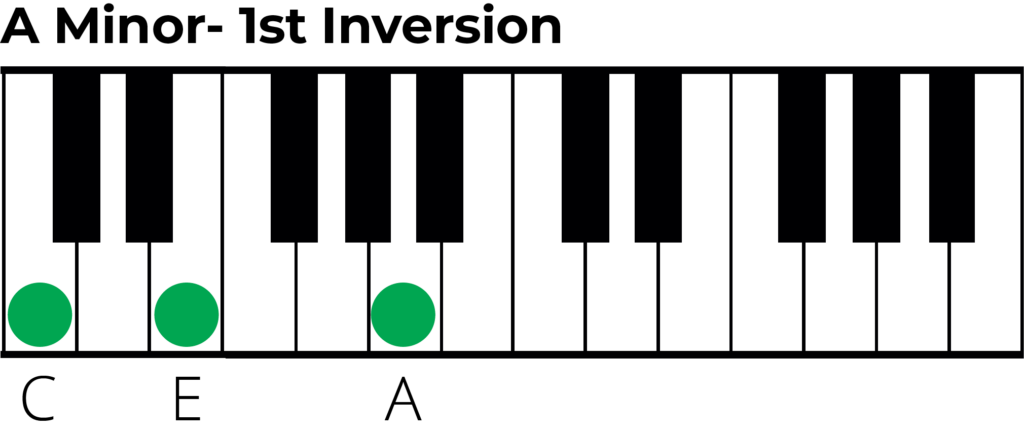 A minor triad 1st inversion piano diagram