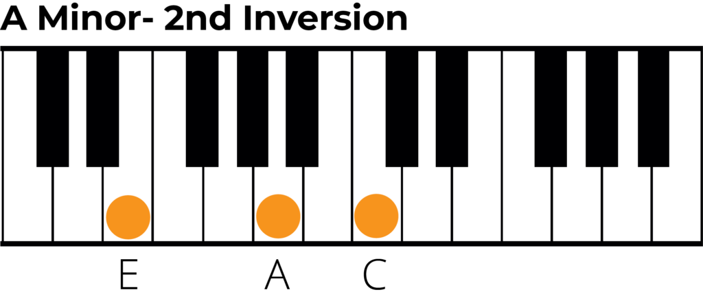 A minor triad 2nd inversion piano diagram