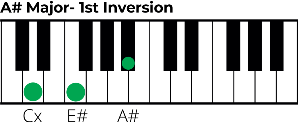 A sharp major triad 1st inverison piano diagram