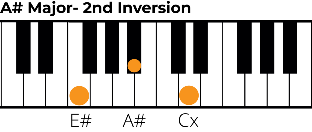 A sharp major triad 2nd inversion piano diagram