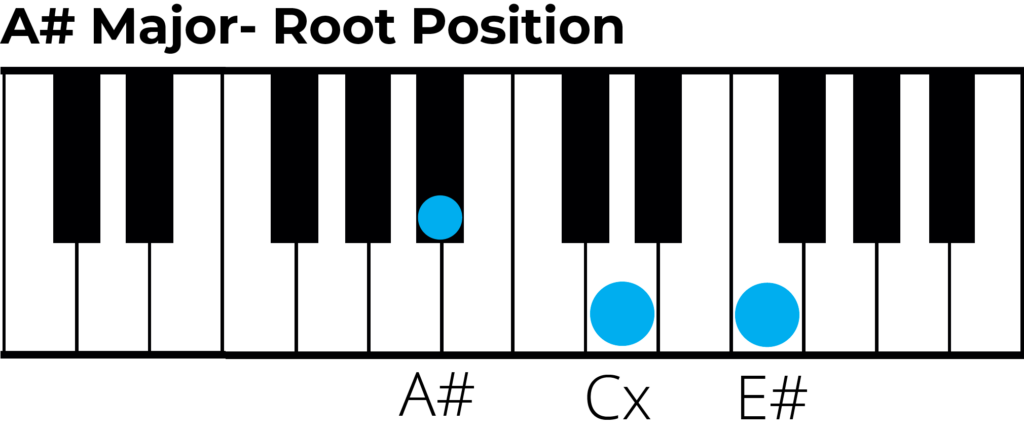 A sharp major triad root position piano digaram