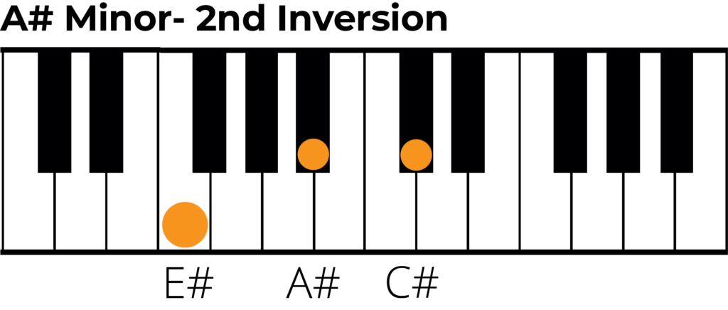 A sharp min triad 2nd inversion piano diagram