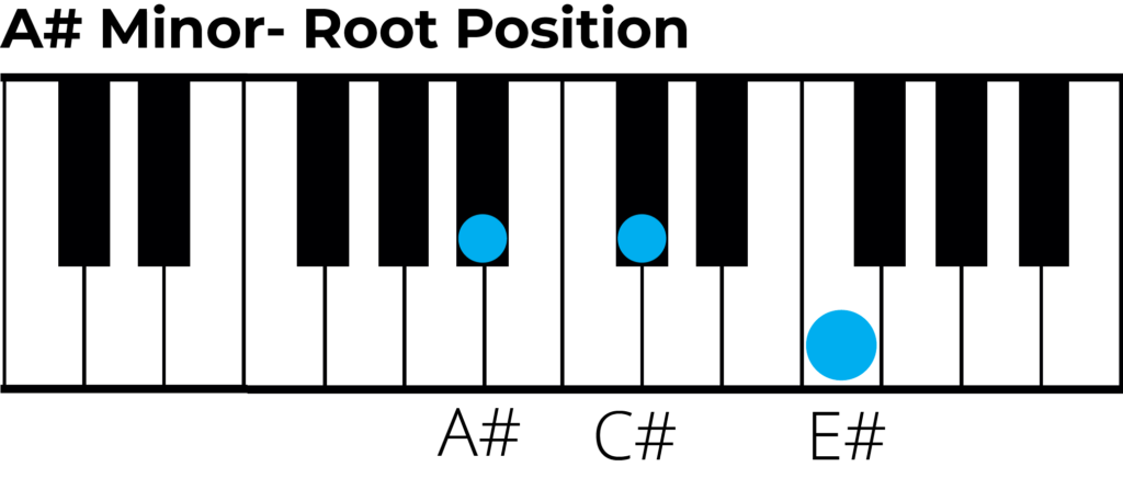 A sharp min triad root position piano diagram