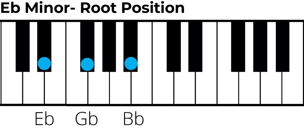 Eb minor triad root position piano diagram