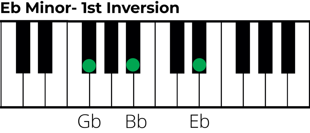 E flat minor chord 1st inversion piano diagram