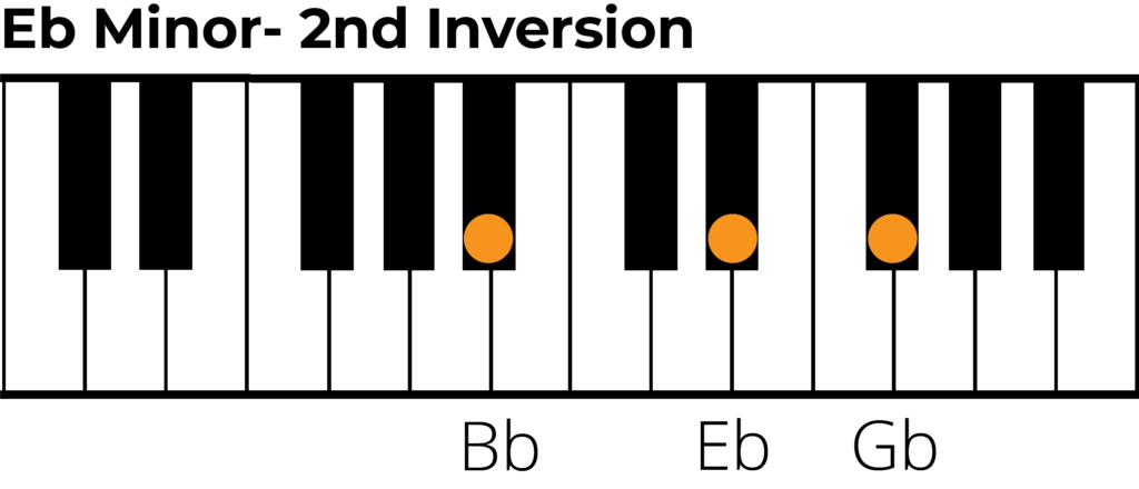 Eb minor 2nd inversion piano diagram
