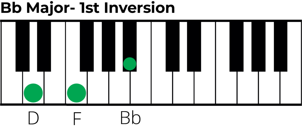 B flat major triad 1st inversion piano diagram