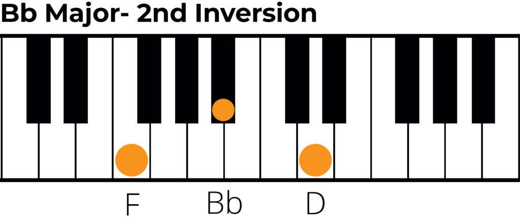 B flat major triad 2nd inversion piano diagram