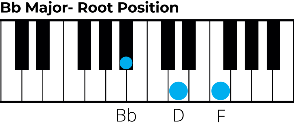 B flat major triad, root position piano diagram