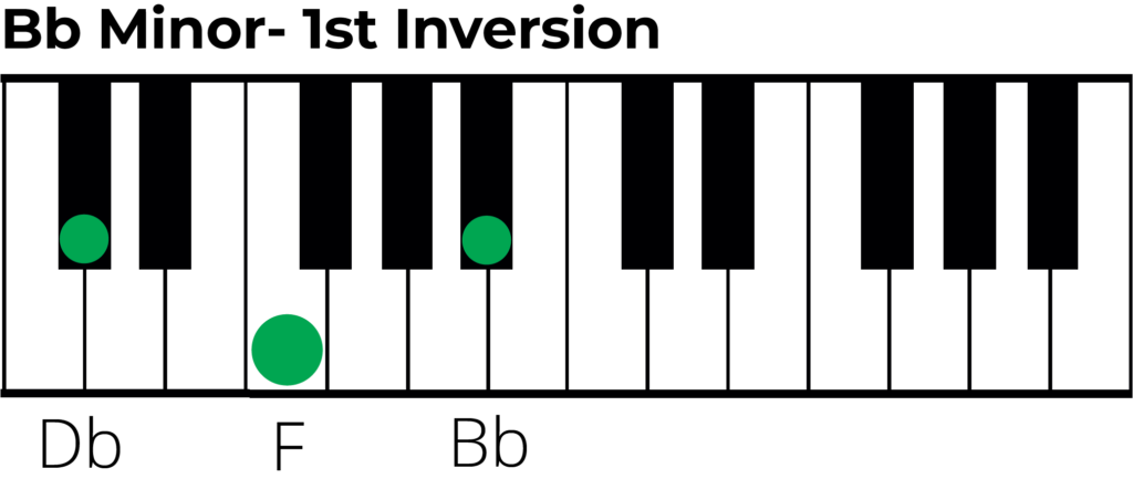 B flat minor triad 1st inversion piano diagram
