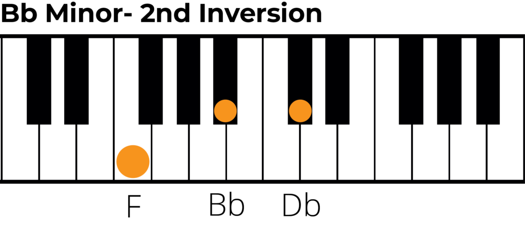 B flat minor triad 2nd inversion piano diagram