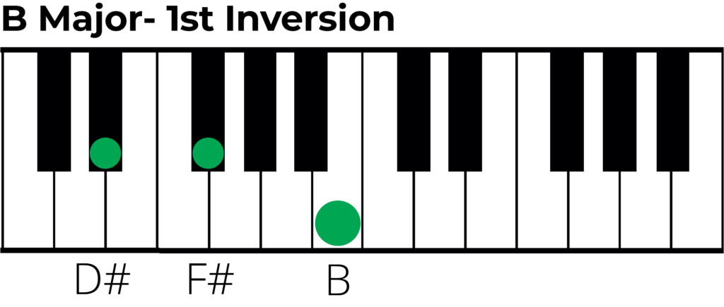 B major triad, 1st inversion piano diagram